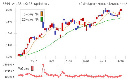 大崎電気工業チャート