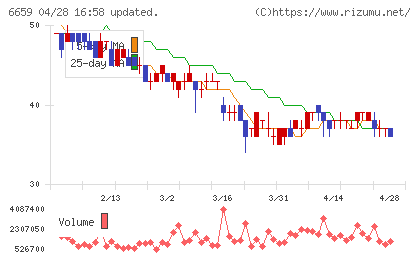 メディアリンクスチャート