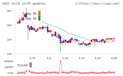 ユビテックチャート