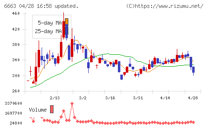 太洋テクノレックスチャート