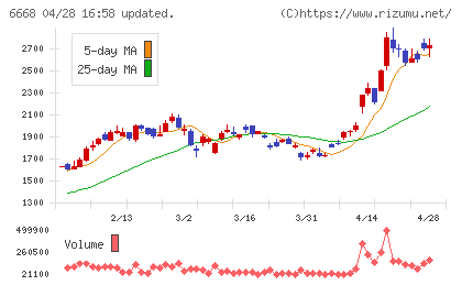 アドテック　プラズマ　テクノロジーチャート