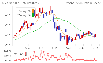 サクサチャート