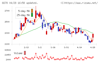 テクノメディカチャート