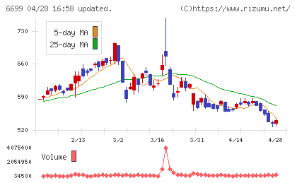 ダイヤモンドエレクトリックホールディングスチャート