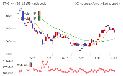 富士通チャート