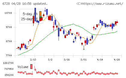 アルバックチャート
