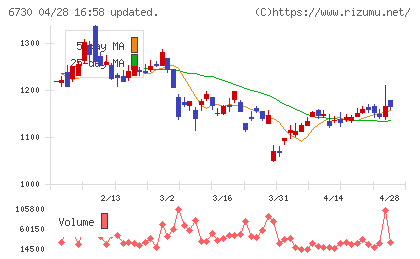 アクセルチャート