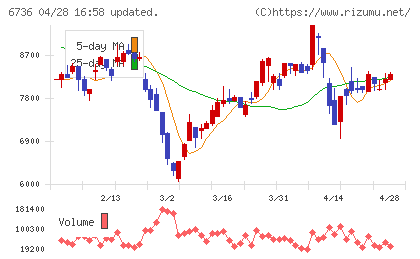 サン電子チャート