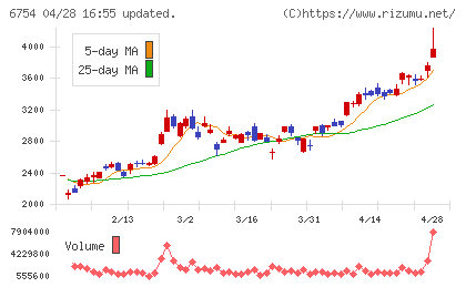 アンリツチャート