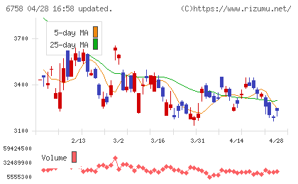 ソニーグループチャート