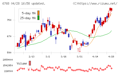 タムラ製作所チャート