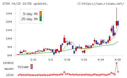ザインエレクトロニクスチャート