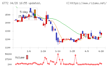 東京コスモス電機チャート