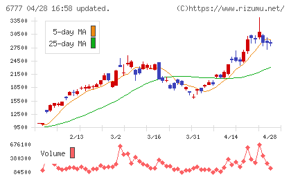 ｓａｎｔｅｃ　Ｈｏｌｄｉｎｇｓチャート