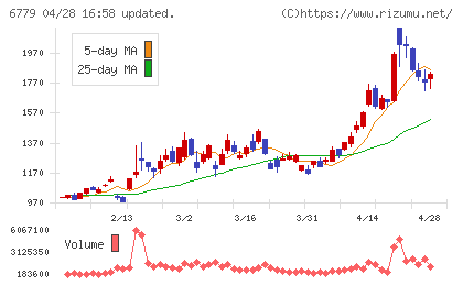 日本電波工業チャート
