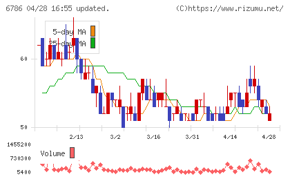 ＲＶＨチャート