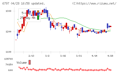 名古屋電機工業チャート
