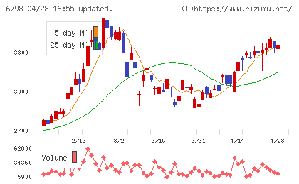 ＳＭＫチャート