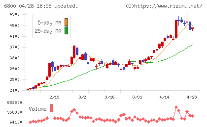 ヨコオチャート