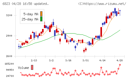 リオンチャート