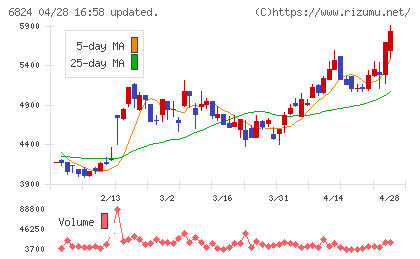 新コスモス電機チャート