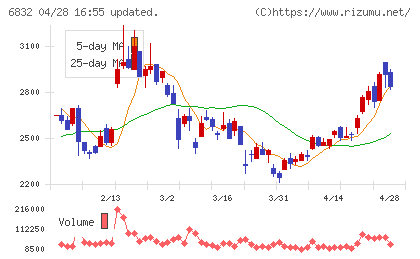 アオイ電子チャート
