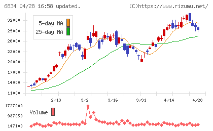精工技研チャート