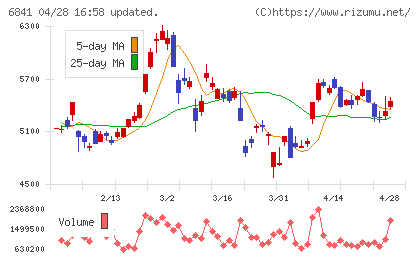 横河電機チャート