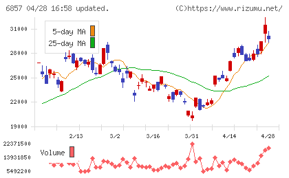 アドバンテストチャート
