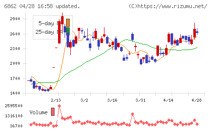 ミナトホールディングスチャート