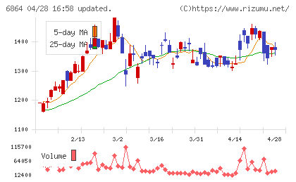 エヌエフホールディングスチャート