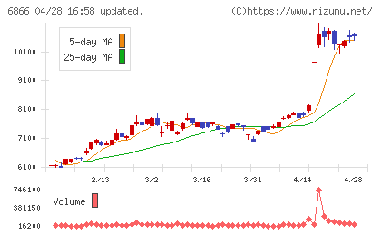 ＨＩＯＫＩチャート