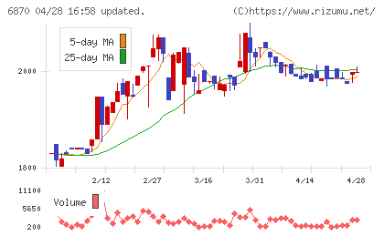 日本フェンオールチャート