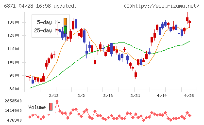 日本マイクロニクスチャート