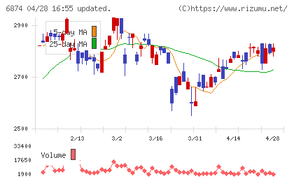 協立電機チャート