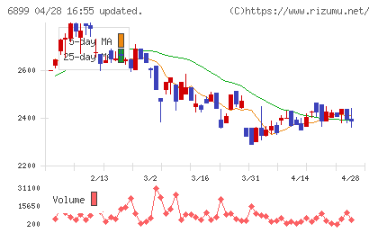 ＡＳＴＩチャート