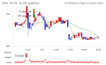 原田工業チャート
