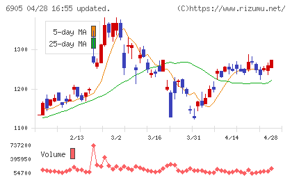 コーセルチャート