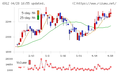 菊水ホールディングスチャート