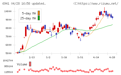 山一電機チャート