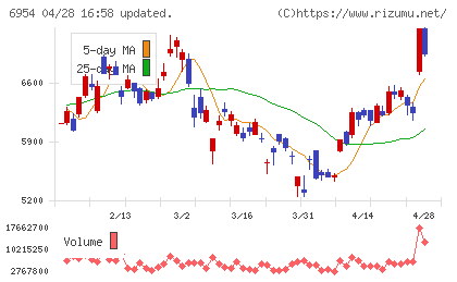 ファナックチャート