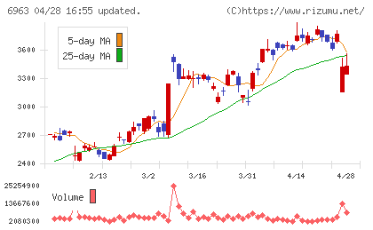 ロームチャート
