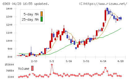 松尾電機チャート