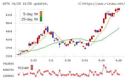 太陽誘電チャート