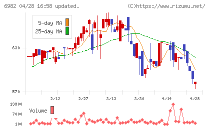 リードチャート