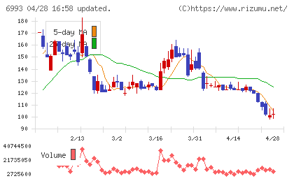 大黒屋ホールディングスチャート