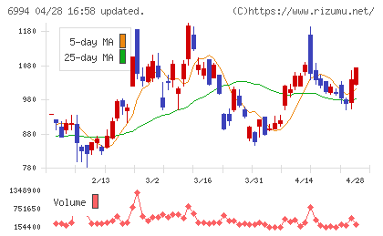 指月電機製作所チャート