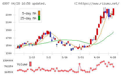 日本ケミコンチャート