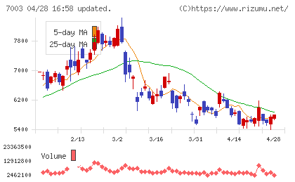 三井Ｅ＆Ｓチャート