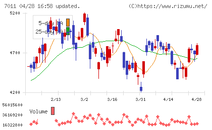 三菱重工業チャート